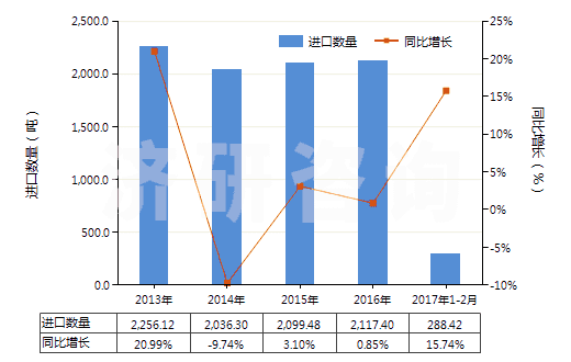 2013-2017年2月中國分散染料及以其為基本成分的制品,不論是否有化學(xué)定義(HS32041100)進(jìn)口量及增速統(tǒng)計(jì)